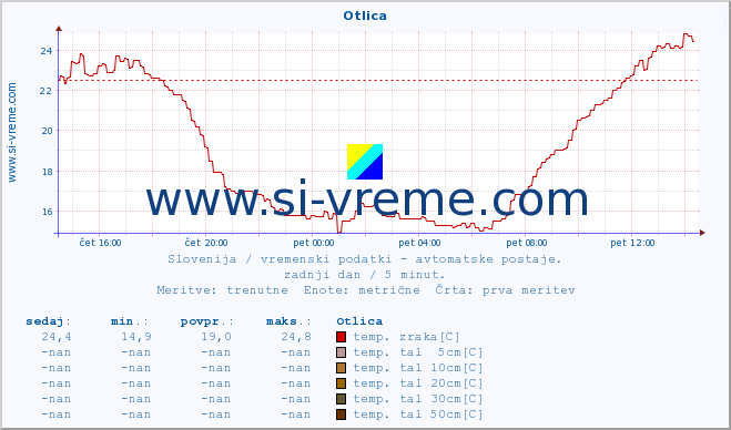 POVPREČJE :: Otlica :: temp. zraka | vlaga | smer vetra | hitrost vetra | sunki vetra | tlak | padavine | sonce | temp. tal  5cm | temp. tal 10cm | temp. tal 20cm | temp. tal 30cm | temp. tal 50cm :: zadnji dan / 5 minut.