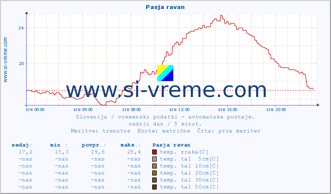 POVPREČJE :: Pasja ravan :: temp. zraka | vlaga | smer vetra | hitrost vetra | sunki vetra | tlak | padavine | sonce | temp. tal  5cm | temp. tal 10cm | temp. tal 20cm | temp. tal 30cm | temp. tal 50cm :: zadnji dan / 5 minut.