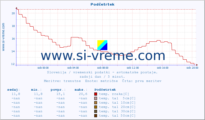 POVPREČJE :: Podčetrtek :: temp. zraka | vlaga | smer vetra | hitrost vetra | sunki vetra | tlak | padavine | sonce | temp. tal  5cm | temp. tal 10cm | temp. tal 20cm | temp. tal 30cm | temp. tal 50cm :: zadnji dan / 5 minut.