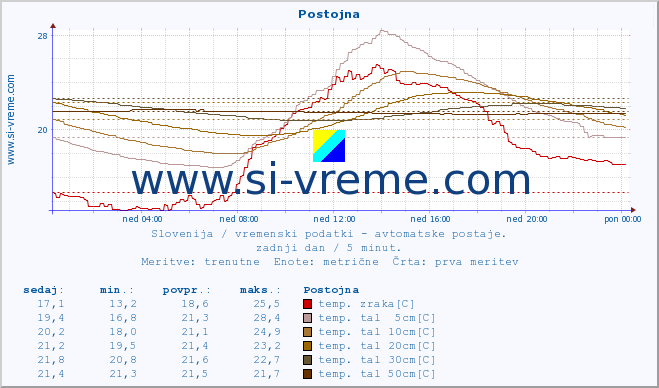 POVPREČJE :: Postojna :: temp. zraka | vlaga | smer vetra | hitrost vetra | sunki vetra | tlak | padavine | sonce | temp. tal  5cm | temp. tal 10cm | temp. tal 20cm | temp. tal 30cm | temp. tal 50cm :: zadnji dan / 5 minut.