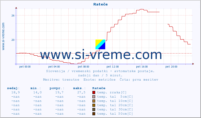 POVPREČJE :: Rateče :: temp. zraka | vlaga | smer vetra | hitrost vetra | sunki vetra | tlak | padavine | sonce | temp. tal  5cm | temp. tal 10cm | temp. tal 20cm | temp. tal 30cm | temp. tal 50cm :: zadnji dan / 5 minut.