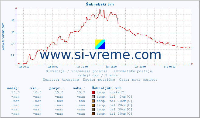 POVPREČJE :: Šebreljski vrh :: temp. zraka | vlaga | smer vetra | hitrost vetra | sunki vetra | tlak | padavine | sonce | temp. tal  5cm | temp. tal 10cm | temp. tal 20cm | temp. tal 30cm | temp. tal 50cm :: zadnji dan / 5 minut.