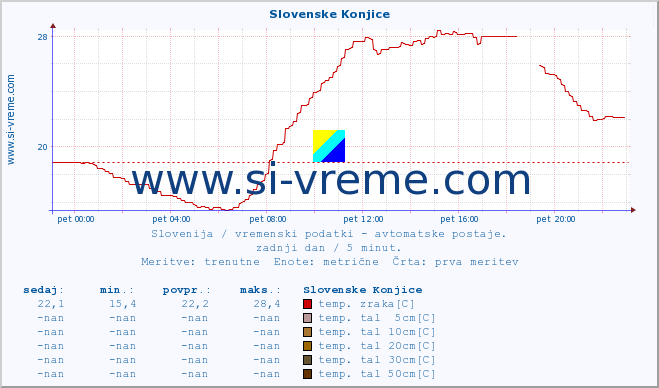 POVPREČJE :: Slovenske Konjice :: temp. zraka | vlaga | smer vetra | hitrost vetra | sunki vetra | tlak | padavine | sonce | temp. tal  5cm | temp. tal 10cm | temp. tal 20cm | temp. tal 30cm | temp. tal 50cm :: zadnji dan / 5 minut.