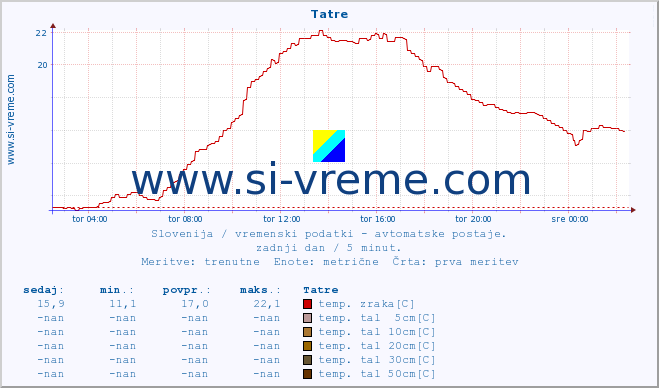 POVPREČJE :: Tatre :: temp. zraka | vlaga | smer vetra | hitrost vetra | sunki vetra | tlak | padavine | sonce | temp. tal  5cm | temp. tal 10cm | temp. tal 20cm | temp. tal 30cm | temp. tal 50cm :: zadnji dan / 5 minut.