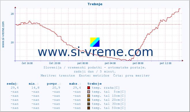 POVPREČJE :: Trebnje :: temp. zraka | vlaga | smer vetra | hitrost vetra | sunki vetra | tlak | padavine | sonce | temp. tal  5cm | temp. tal 10cm | temp. tal 20cm | temp. tal 30cm | temp. tal 50cm :: zadnji dan / 5 minut.