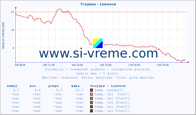 POVPREČJE :: Trojane - Limovce :: temp. zraka | vlaga | smer vetra | hitrost vetra | sunki vetra | tlak | padavine | sonce | temp. tal  5cm | temp. tal 10cm | temp. tal 20cm | temp. tal 30cm | temp. tal 50cm :: zadnji dan / 5 minut.