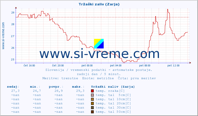 POVPREČJE :: Tržaški zaliv (Zarja) :: temp. zraka | vlaga | smer vetra | hitrost vetra | sunki vetra | tlak | padavine | sonce | temp. tal  5cm | temp. tal 10cm | temp. tal 20cm | temp. tal 30cm | temp. tal 50cm :: zadnji dan / 5 minut.