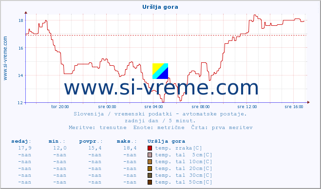 POVPREČJE :: Uršlja gora :: temp. zraka | vlaga | smer vetra | hitrost vetra | sunki vetra | tlak | padavine | sonce | temp. tal  5cm | temp. tal 10cm | temp. tal 20cm | temp. tal 30cm | temp. tal 50cm :: zadnji dan / 5 minut.