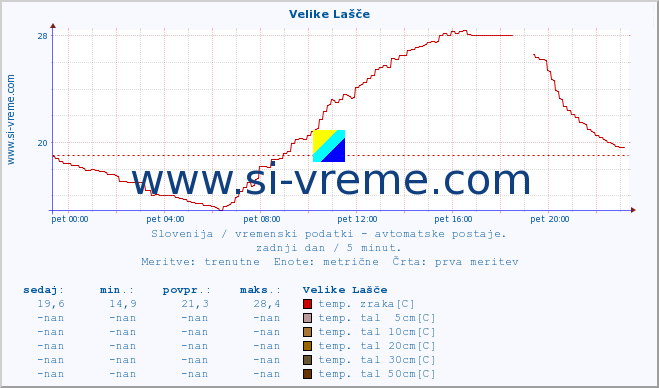 POVPREČJE :: Velike Lašče :: temp. zraka | vlaga | smer vetra | hitrost vetra | sunki vetra | tlak | padavine | sonce | temp. tal  5cm | temp. tal 10cm | temp. tal 20cm | temp. tal 30cm | temp. tal 50cm :: zadnji dan / 5 minut.