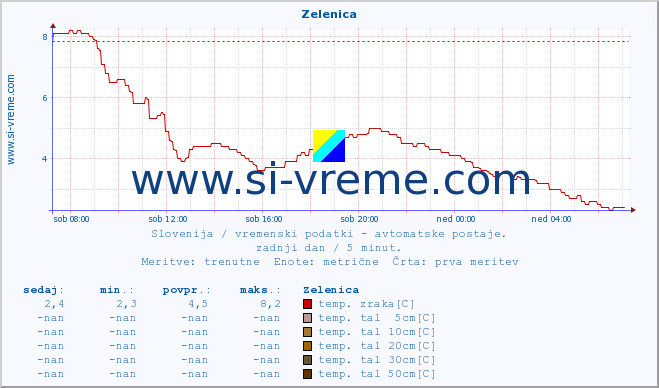 POVPREČJE :: Zelenica :: temp. zraka | vlaga | smer vetra | hitrost vetra | sunki vetra | tlak | padavine | sonce | temp. tal  5cm | temp. tal 10cm | temp. tal 20cm | temp. tal 30cm | temp. tal 50cm :: zadnji dan / 5 minut.