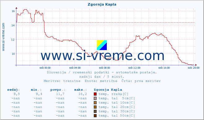 POVPREČJE :: Zgornja Kapla :: temp. zraka | vlaga | smer vetra | hitrost vetra | sunki vetra | tlak | padavine | sonce | temp. tal  5cm | temp. tal 10cm | temp. tal 20cm | temp. tal 30cm | temp. tal 50cm :: zadnji dan / 5 minut.