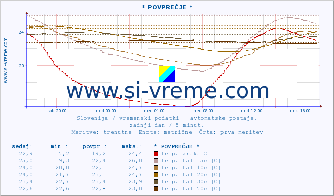 POVPREČJE :: * POVPREČJE * :: temp. zraka | vlaga | smer vetra | hitrost vetra | sunki vetra | tlak | padavine | sonce | temp. tal  5cm | temp. tal 10cm | temp. tal 20cm | temp. tal 30cm | temp. tal 50cm :: zadnji dan / 5 minut.