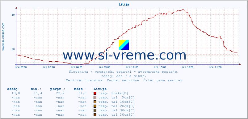 POVPREČJE :: Litija :: temp. zraka | vlaga | smer vetra | hitrost vetra | sunki vetra | tlak | padavine | sonce | temp. tal  5cm | temp. tal 10cm | temp. tal 20cm | temp. tal 30cm | temp. tal 50cm :: zadnji dan / 5 minut.