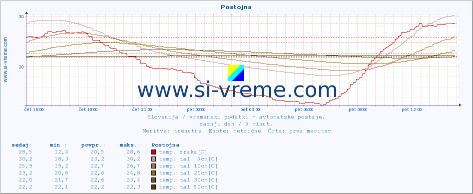 POVPREČJE :: Postojna :: temp. zraka | vlaga | smer vetra | hitrost vetra | sunki vetra | tlak | padavine | sonce | temp. tal  5cm | temp. tal 10cm | temp. tal 20cm | temp. tal 30cm | temp. tal 50cm :: zadnji dan / 5 minut.