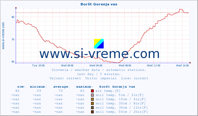  :: Boršt Gorenja vas :: air temp. | humi- dity | wind dir. | wind speed | wind gusts | air pressure | precipi- tation | sun strength | soil temp. 5cm / 2in | soil temp. 10cm / 4in | soil temp. 20cm / 8in | soil temp. 30cm / 12in | soil temp. 50cm / 20in :: last day / 5 minutes.