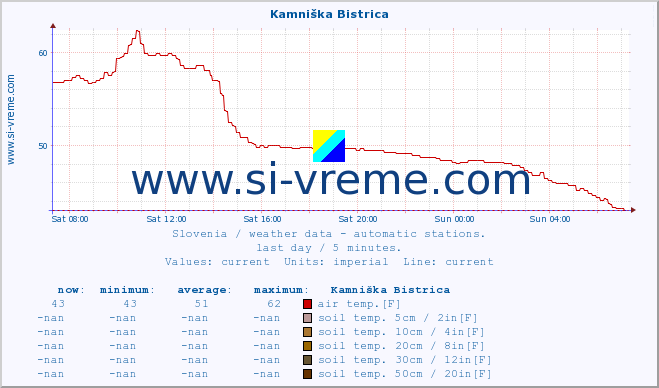  :: Kamniška Bistrica :: air temp. | humi- dity | wind dir. | wind speed | wind gusts | air pressure | precipi- tation | sun strength | soil temp. 5cm / 2in | soil temp. 10cm / 4in | soil temp. 20cm / 8in | soil temp. 30cm / 12in | soil temp. 50cm / 20in :: last day / 5 minutes.