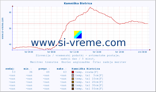 POVPREČJE :: Kamniška Bistrica :: temp. zraka | vlaga | smer vetra | hitrost vetra | sunki vetra | tlak | padavine | sonce | temp. tal  5cm | temp. tal 10cm | temp. tal 20cm | temp. tal 30cm | temp. tal 50cm :: zadnji dan / 5 minut.