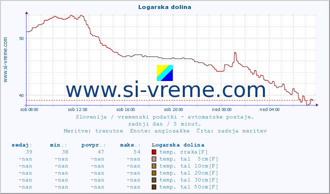 POVPREČJE :: Logarska dolina :: temp. zraka | vlaga | smer vetra | hitrost vetra | sunki vetra | tlak | padavine | sonce | temp. tal  5cm | temp. tal 10cm | temp. tal 20cm | temp. tal 30cm | temp. tal 50cm :: zadnji dan / 5 minut.