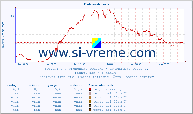 POVPREČJE :: Bukovski vrh :: temp. zraka | vlaga | smer vetra | hitrost vetra | sunki vetra | tlak | padavine | sonce | temp. tal  5cm | temp. tal 10cm | temp. tal 20cm | temp. tal 30cm | temp. tal 50cm :: zadnji dan / 5 minut.