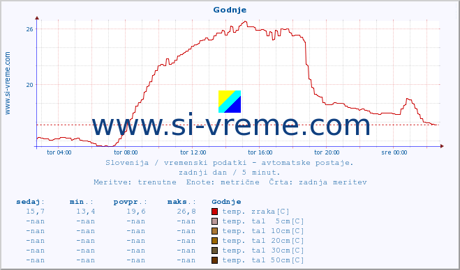 POVPREČJE :: Godnje :: temp. zraka | vlaga | smer vetra | hitrost vetra | sunki vetra | tlak | padavine | sonce | temp. tal  5cm | temp. tal 10cm | temp. tal 20cm | temp. tal 30cm | temp. tal 50cm :: zadnji dan / 5 minut.