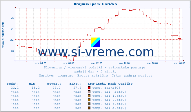 POVPREČJE :: Krajinski park Goričko :: temp. zraka | vlaga | smer vetra | hitrost vetra | sunki vetra | tlak | padavine | sonce | temp. tal  5cm | temp. tal 10cm | temp. tal 20cm | temp. tal 30cm | temp. tal 50cm :: zadnji dan / 5 minut.