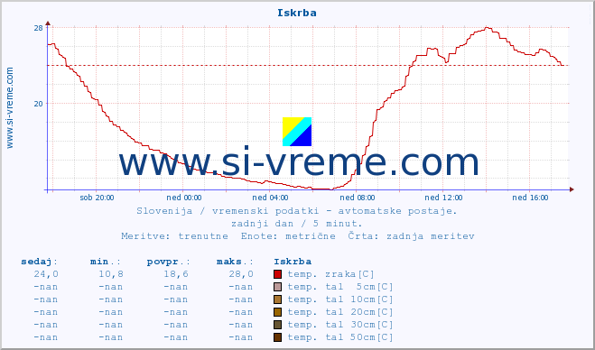 POVPREČJE :: Iskrba :: temp. zraka | vlaga | smer vetra | hitrost vetra | sunki vetra | tlak | padavine | sonce | temp. tal  5cm | temp. tal 10cm | temp. tal 20cm | temp. tal 30cm | temp. tal 50cm :: zadnji dan / 5 minut.