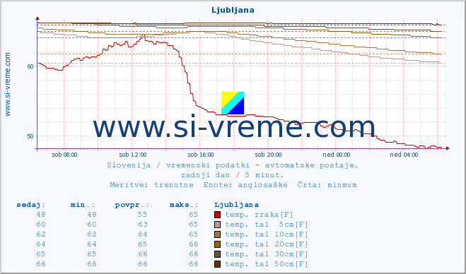 POVPREČJE :: Ljubljana :: temp. zraka | vlaga | smer vetra | hitrost vetra | sunki vetra | tlak | padavine | sonce | temp. tal  5cm | temp. tal 10cm | temp. tal 20cm | temp. tal 30cm | temp. tal 50cm :: zadnji dan / 5 minut.