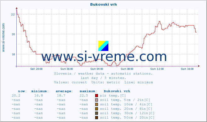  :: Bukovski vrh :: air temp. | humi- dity | wind dir. | wind speed | wind gusts | air pressure | precipi- tation | sun strength | soil temp. 5cm / 2in | soil temp. 10cm / 4in | soil temp. 20cm / 8in | soil temp. 30cm / 12in | soil temp. 50cm / 20in :: last day / 5 minutes.