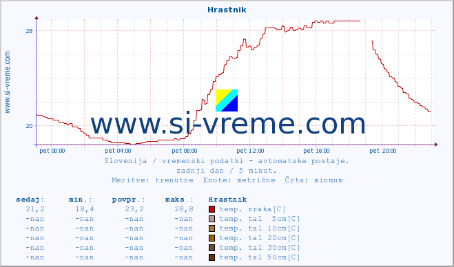 POVPREČJE :: Hrastnik :: temp. zraka | vlaga | smer vetra | hitrost vetra | sunki vetra | tlak | padavine | sonce | temp. tal  5cm | temp. tal 10cm | temp. tal 20cm | temp. tal 30cm | temp. tal 50cm :: zadnji dan / 5 minut.