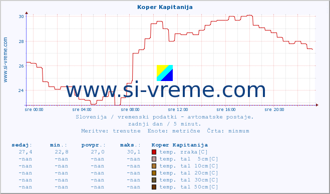 POVPREČJE :: Koper Kapitanija :: temp. zraka | vlaga | smer vetra | hitrost vetra | sunki vetra | tlak | padavine | sonce | temp. tal  5cm | temp. tal 10cm | temp. tal 20cm | temp. tal 30cm | temp. tal 50cm :: zadnji dan / 5 minut.