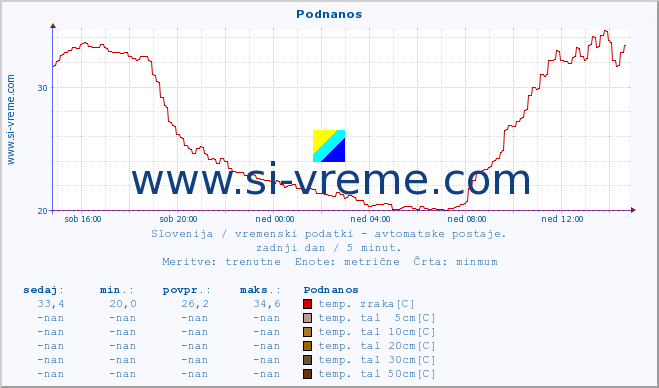 POVPREČJE :: Podnanos :: temp. zraka | vlaga | smer vetra | hitrost vetra | sunki vetra | tlak | padavine | sonce | temp. tal  5cm | temp. tal 10cm | temp. tal 20cm | temp. tal 30cm | temp. tal 50cm :: zadnji dan / 5 minut.