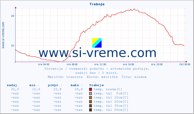 POVPREČJE :: Trebnje :: temp. zraka | vlaga | smer vetra | hitrost vetra | sunki vetra | tlak | padavine | sonce | temp. tal  5cm | temp. tal 10cm | temp. tal 20cm | temp. tal 30cm | temp. tal 50cm :: zadnji dan / 5 minut.