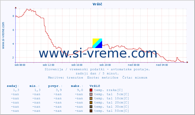 POVPREČJE :: Vršič :: temp. zraka | vlaga | smer vetra | hitrost vetra | sunki vetra | tlak | padavine | sonce | temp. tal  5cm | temp. tal 10cm | temp. tal 20cm | temp. tal 30cm | temp. tal 50cm :: zadnji dan / 5 minut.