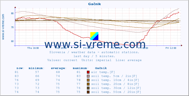  :: Gačnik :: air temp. | humi- dity | wind dir. | wind speed | wind gusts | air pressure | precipi- tation | sun strength | soil temp. 5cm / 2in | soil temp. 10cm / 4in | soil temp. 20cm / 8in | soil temp. 30cm / 12in | soil temp. 50cm / 20in :: last day / 5 minutes.