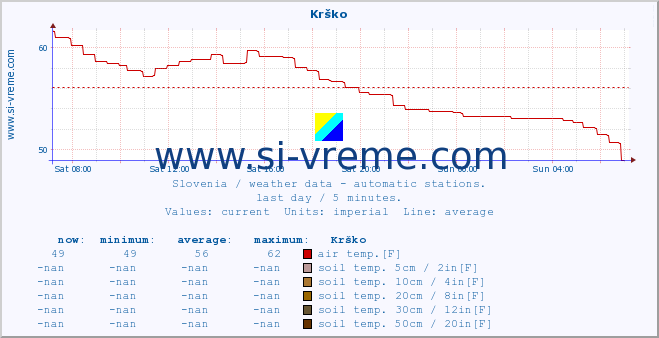  :: Krško :: air temp. | humi- dity | wind dir. | wind speed | wind gusts | air pressure | precipi- tation | sun strength | soil temp. 5cm / 2in | soil temp. 10cm / 4in | soil temp. 20cm / 8in | soil temp. 30cm / 12in | soil temp. 50cm / 20in :: last day / 5 minutes.