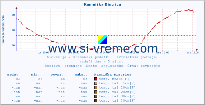 POVPREČJE :: Kamniška Bistrica :: temp. zraka | vlaga | smer vetra | hitrost vetra | sunki vetra | tlak | padavine | sonce | temp. tal  5cm | temp. tal 10cm | temp. tal 20cm | temp. tal 30cm | temp. tal 50cm :: zadnji dan / 5 minut.