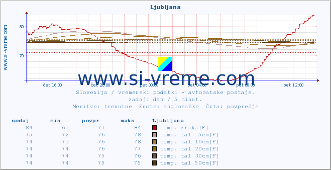 POVPREČJE :: Ljubljana :: temp. zraka | vlaga | smer vetra | hitrost vetra | sunki vetra | tlak | padavine | sonce | temp. tal  5cm | temp. tal 10cm | temp. tal 20cm | temp. tal 30cm | temp. tal 50cm :: zadnji dan / 5 minut.