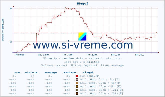  :: Blegoš :: air temp. | humi- dity | wind dir. | wind speed | wind gusts | air pressure | precipi- tation | sun strength | soil temp. 5cm / 2in | soil temp. 10cm / 4in | soil temp. 20cm / 8in | soil temp. 30cm / 12in | soil temp. 50cm / 20in :: last day / 5 minutes.