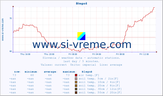  :: Blegoš :: air temp. | humi- dity | wind dir. | wind speed | wind gusts | air pressure | precipi- tation | sun strength | soil temp. 5cm / 2in | soil temp. 10cm / 4in | soil temp. 20cm / 8in | soil temp. 30cm / 12in | soil temp. 50cm / 20in :: last day / 5 minutes.