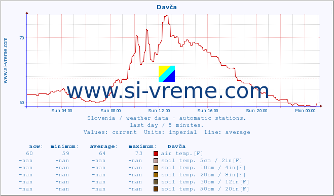  :: Davča :: air temp. | humi- dity | wind dir. | wind speed | wind gusts | air pressure | precipi- tation | sun strength | soil temp. 5cm / 2in | soil temp. 10cm / 4in | soil temp. 20cm / 8in | soil temp. 30cm / 12in | soil temp. 50cm / 20in :: last day / 5 minutes.