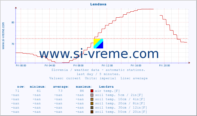  :: Lendava :: air temp. | humi- dity | wind dir. | wind speed | wind gusts | air pressure | precipi- tation | sun strength | soil temp. 5cm / 2in | soil temp. 10cm / 4in | soil temp. 20cm / 8in | soil temp. 30cm / 12in | soil temp. 50cm / 20in :: last day / 5 minutes.