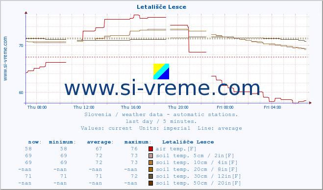  :: Letališče Lesce :: air temp. | humi- dity | wind dir. | wind speed | wind gusts | air pressure | precipi- tation | sun strength | soil temp. 5cm / 2in | soil temp. 10cm / 4in | soil temp. 20cm / 8in | soil temp. 30cm / 12in | soil temp. 50cm / 20in :: last day / 5 minutes.