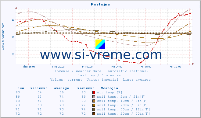  :: Postojna :: air temp. | humi- dity | wind dir. | wind speed | wind gusts | air pressure | precipi- tation | sun strength | soil temp. 5cm / 2in | soil temp. 10cm / 4in | soil temp. 20cm / 8in | soil temp. 30cm / 12in | soil temp. 50cm / 20in :: last day / 5 minutes.