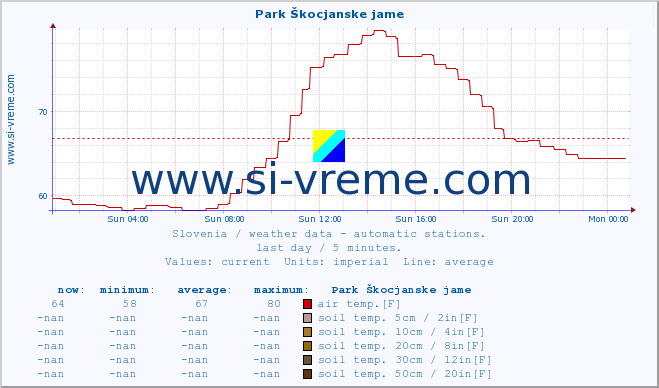  :: Park Škocjanske jame :: air temp. | humi- dity | wind dir. | wind speed | wind gusts | air pressure | precipi- tation | sun strength | soil temp. 5cm / 2in | soil temp. 10cm / 4in | soil temp. 20cm / 8in | soil temp. 30cm / 12in | soil temp. 50cm / 20in :: last day / 5 minutes.