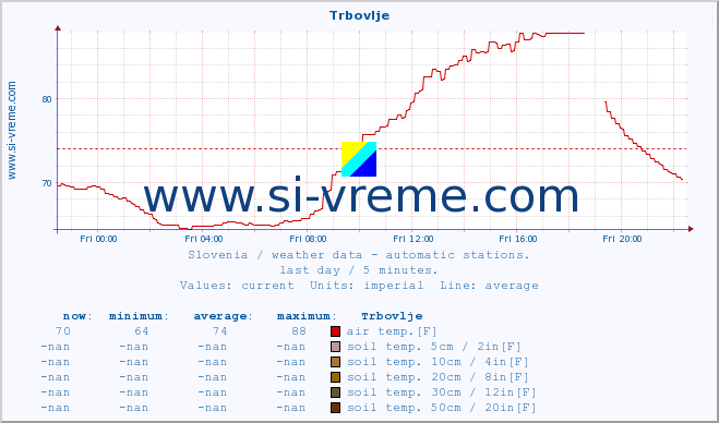  :: Trbovlje :: air temp. | humi- dity | wind dir. | wind speed | wind gusts | air pressure | precipi- tation | sun strength | soil temp. 5cm / 2in | soil temp. 10cm / 4in | soil temp. 20cm / 8in | soil temp. 30cm / 12in | soil temp. 50cm / 20in :: last day / 5 minutes.