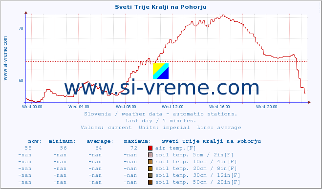  :: Sveti Trije Kralji na Pohorju :: air temp. | humi- dity | wind dir. | wind speed | wind gusts | air pressure | precipi- tation | sun strength | soil temp. 5cm / 2in | soil temp. 10cm / 4in | soil temp. 20cm / 8in | soil temp. 30cm / 12in | soil temp. 50cm / 20in :: last day / 5 minutes.