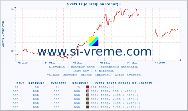  :: Sveti Trije Kralji na Pohorju :: air temp. | humi- dity | wind dir. | wind speed | wind gusts | air pressure | precipi- tation | sun strength | soil temp. 5cm / 2in | soil temp. 10cm / 4in | soil temp. 20cm / 8in | soil temp. 30cm / 12in | soil temp. 50cm / 20in :: last day / 5 minutes.