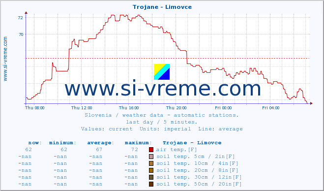  :: Trojane - Limovce :: air temp. | humi- dity | wind dir. | wind speed | wind gusts | air pressure | precipi- tation | sun strength | soil temp. 5cm / 2in | soil temp. 10cm / 4in | soil temp. 20cm / 8in | soil temp. 30cm / 12in | soil temp. 50cm / 20in :: last day / 5 minutes.