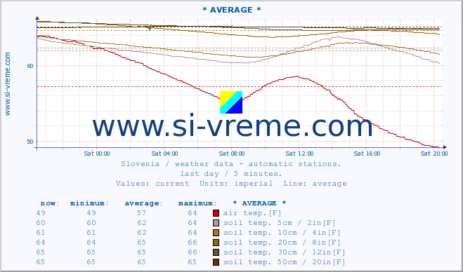  :: * AVERAGE * :: air temp. | humi- dity | wind dir. | wind speed | wind gusts | air pressure | precipi- tation | sun strength | soil temp. 5cm / 2in | soil temp. 10cm / 4in | soil temp. 20cm / 8in | soil temp. 30cm / 12in | soil temp. 50cm / 20in :: last day / 5 minutes.