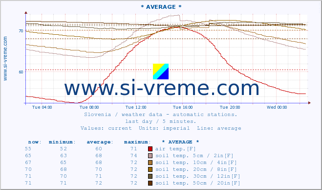  :: * AVERAGE * :: air temp. | humi- dity | wind dir. | wind speed | wind gusts | air pressure | precipi- tation | sun strength | soil temp. 5cm / 2in | soil temp. 10cm / 4in | soil temp. 20cm / 8in | soil temp. 30cm / 12in | soil temp. 50cm / 20in :: last day / 5 minutes.